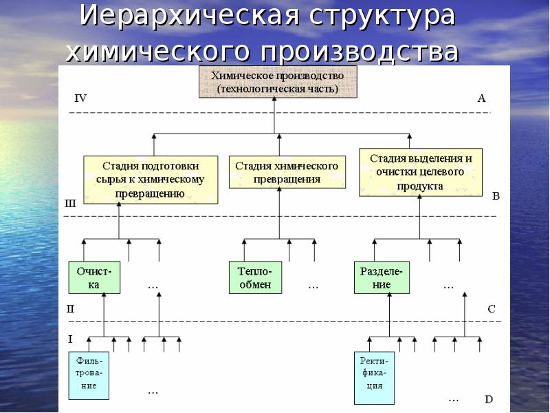 Какие этапы включает принципиальная схема химического производства 11 класс