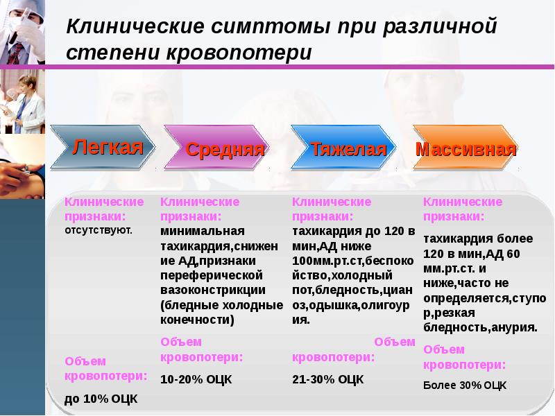 Признаки кровопотери. Клинические симптомы при различной степени кровопотери. Симптомы большой потери крови.