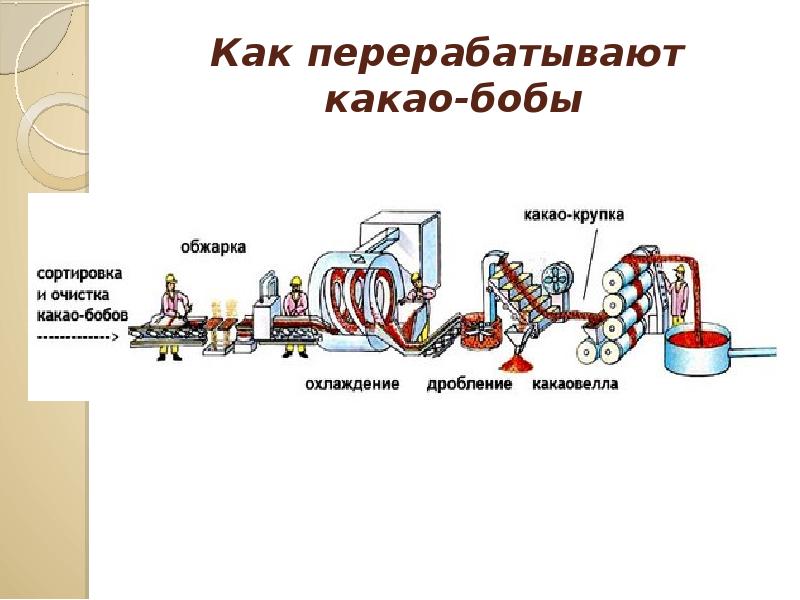 Схема производства шоколада для детей