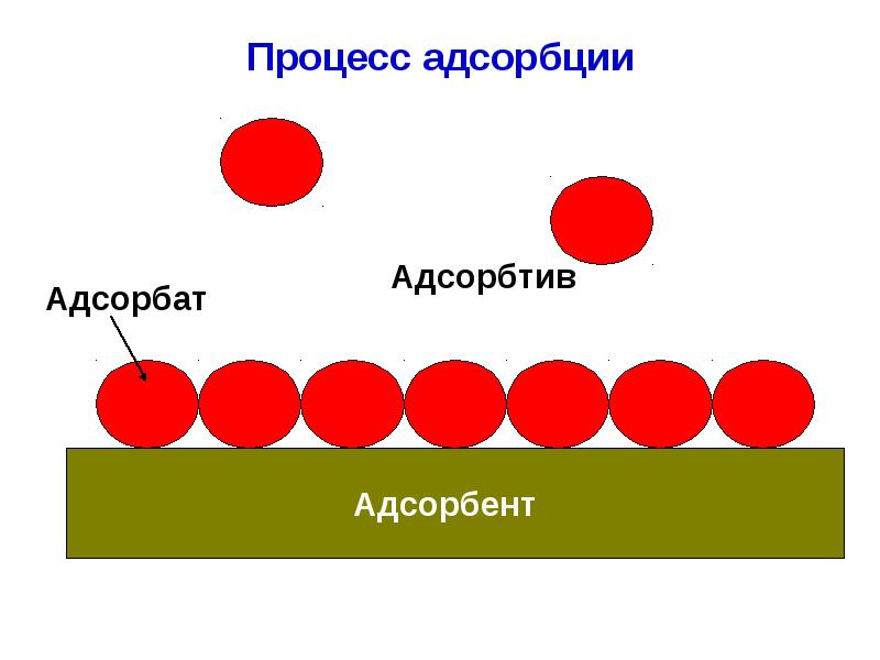 Адсорбция. Адсорбент и адсорбат. Адсорбент адсорбат адсорбтив. Адсорбция сорбция десорбция. Процесс адсорбции.