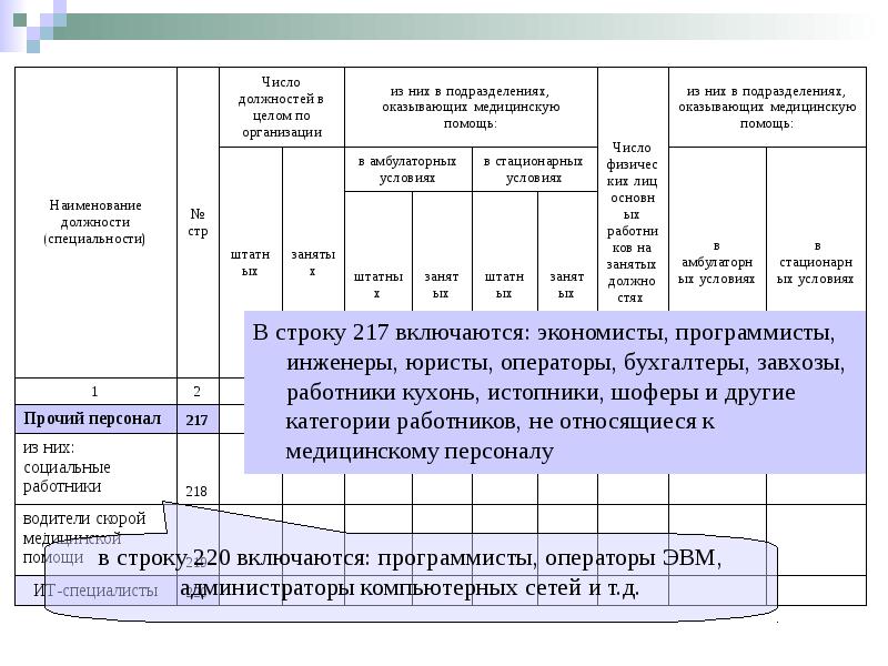 Форма 30. Отчет форма 30 сведения о медицинской организации. Штаты медицинской организации. Форма 30 для медицинских организаций. Основные сведения о медицинской организации.