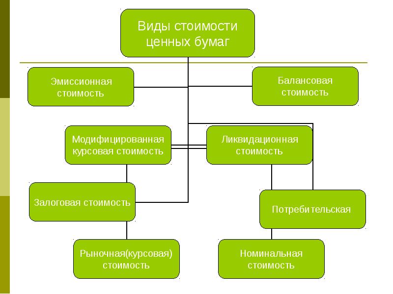 Виды стоимости