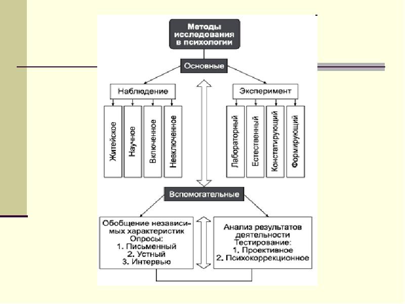 Основные методы психологии презентация