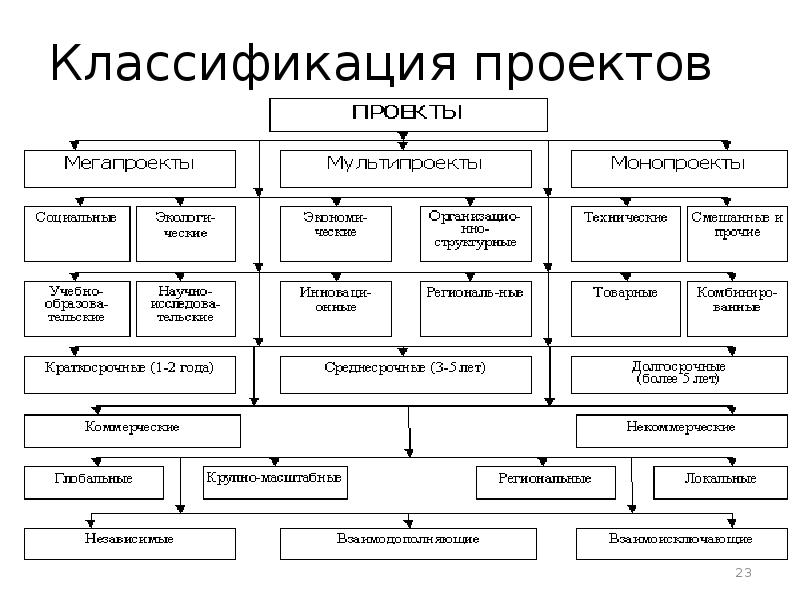 Что из перечисленного можно классифицировать как проект