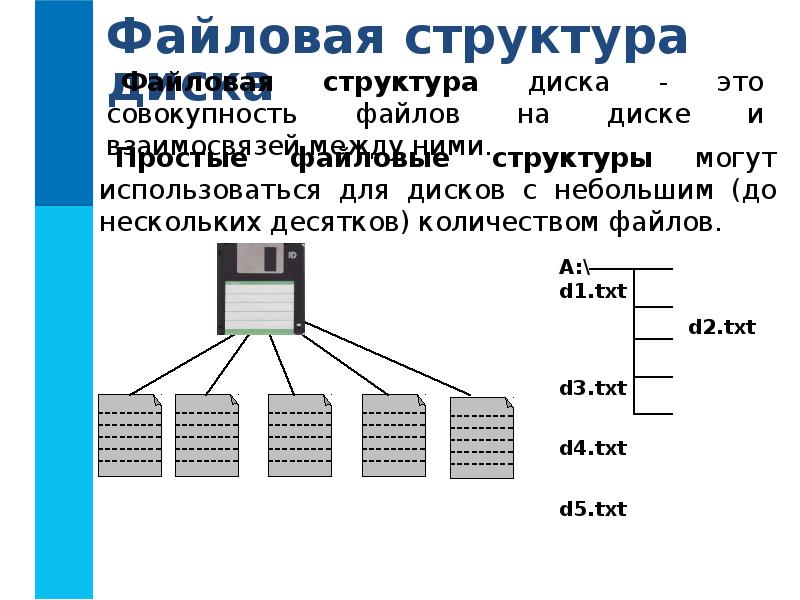 Файлы и файловые структуры 7 класс. Файлы и файловые структуры. Файловая структура. Простая файловая структура. Структура файлов на диске.