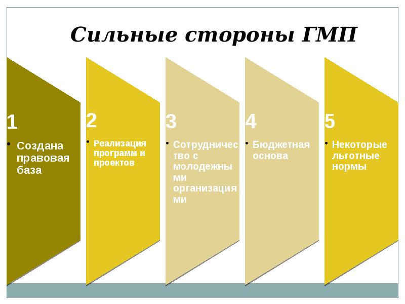 Государственная молодежная политика презентация