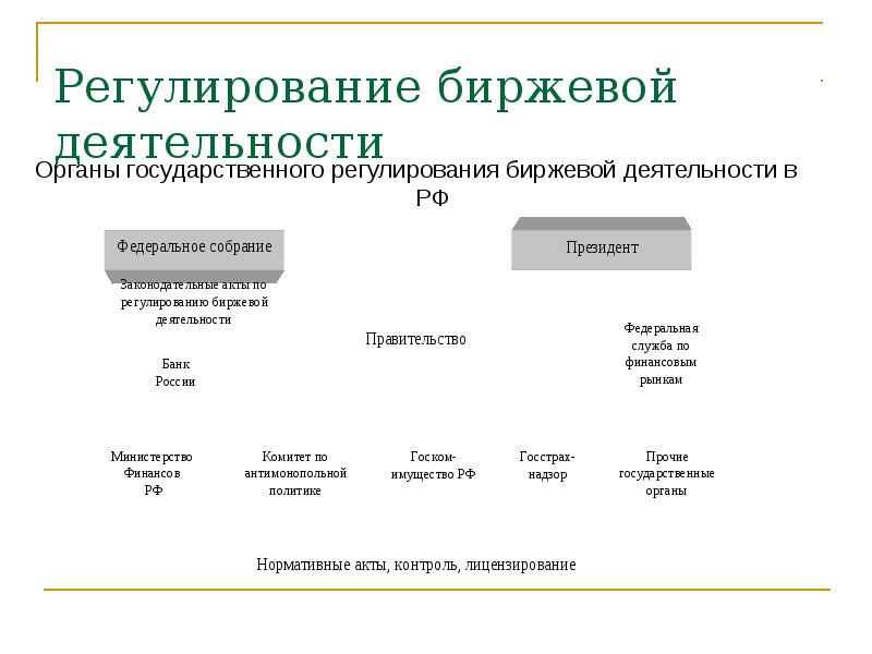 Правовое регулирование деятельности бирж презентация