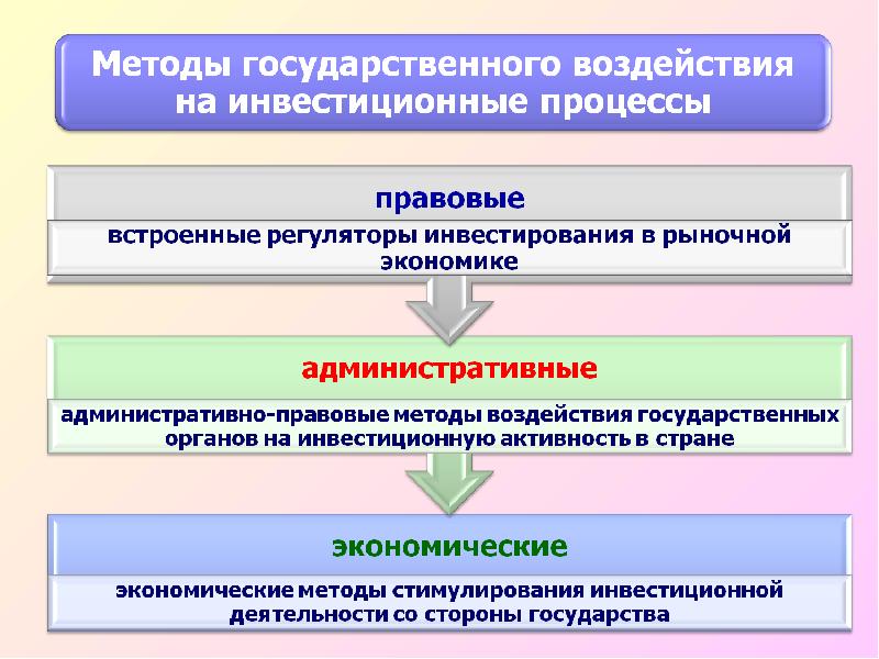 Роль государственного регулирования в современной экономике проект