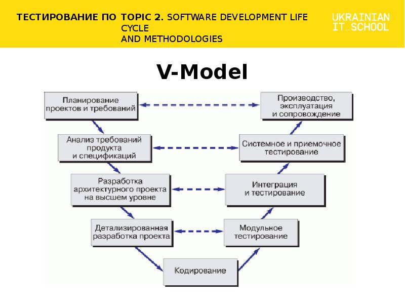 Software Development methodologies. SDLC methodologies. Модель производства текста. Этап SDLC разработка тестирование развёртывание.