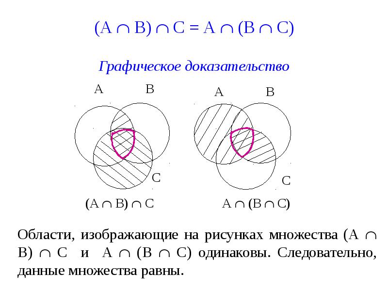 Законы объединение множеств