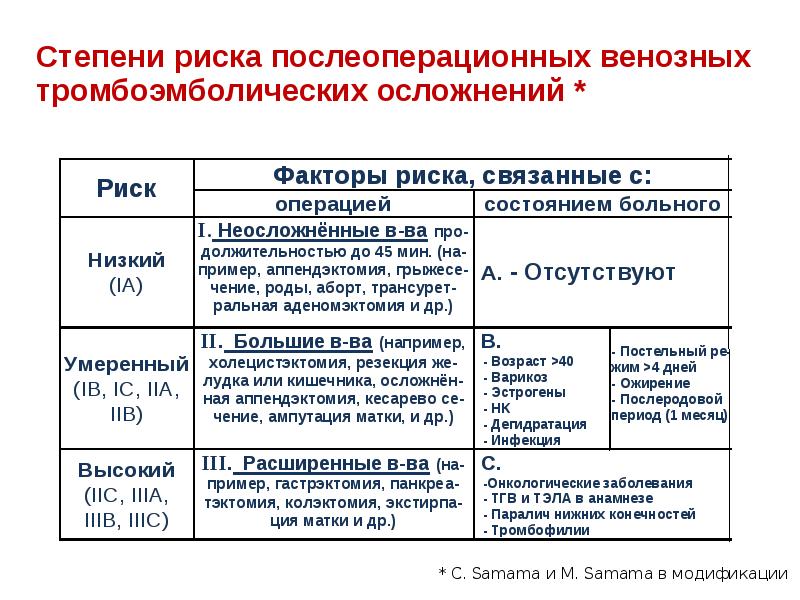 Клинические рекомендации профилактика венозных тромбоэмболических