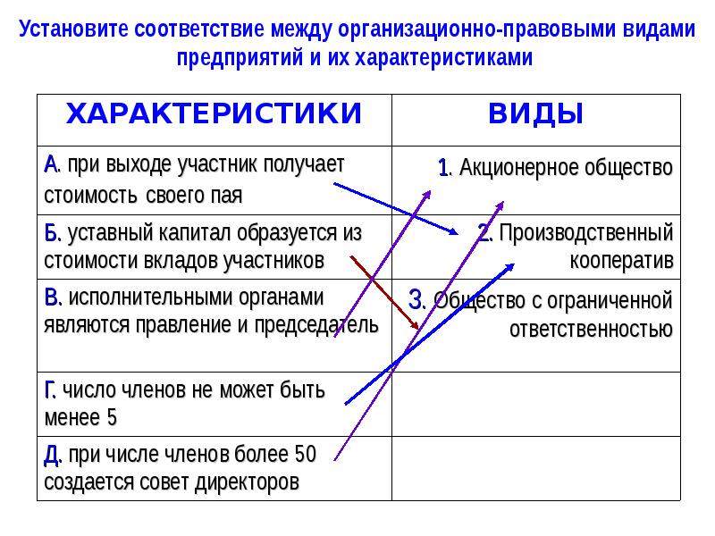 Установите соответствия между участниками. Соответствие между организационно правовыми видами предприятий. При выходе участник получает стоимость своего пая общество. Характеристики при выходе участник получает стоимость своего пая. Организационно-правовые виды предприятий и их характеристика.