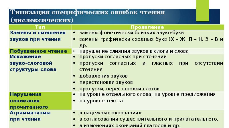 Определи тип ошибки. Таблица нарушений чтения. Специфические ошибки чтения. Виды ошибок в чтении. Виды ошибок при чтении.