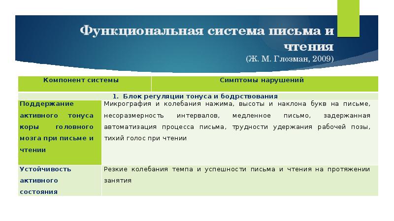 Функциональная система письма и чтения (Ж. М. Глозман, 2009) Функциональная система письма и чтения (Ж. М. Глозман, 2009)