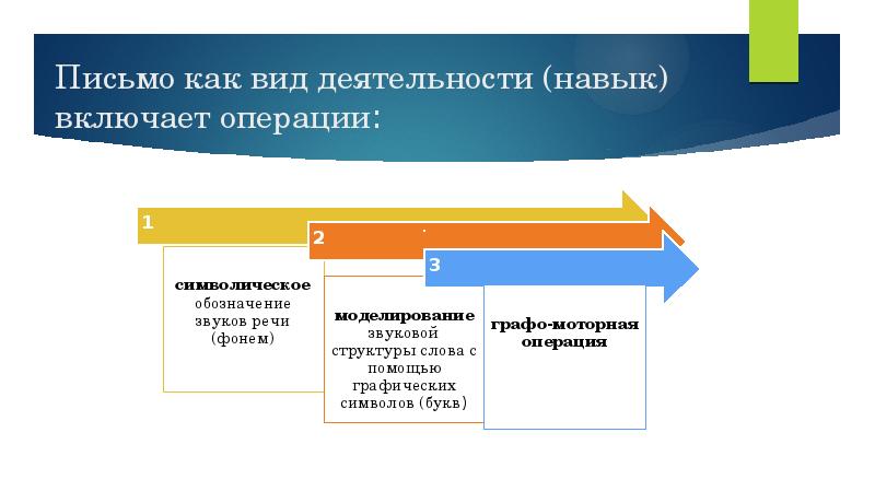 Письмо как вид деятельности (навык) включает операции: Письмо как вид деятельности (навык) включает операции: