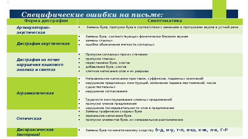 Специфические ошибки на письме: Специфические ошибки на письме: