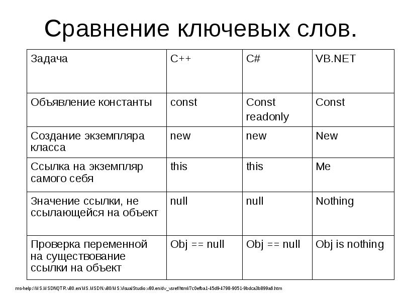 Свойства ключевых слов. Сравнение ключевые слова. Типы данных и ключевые слова. Тип данного ключевое слово. Сравнение ключевые слова в русском.