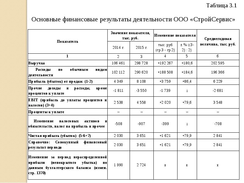 Финансовые результаты проекта