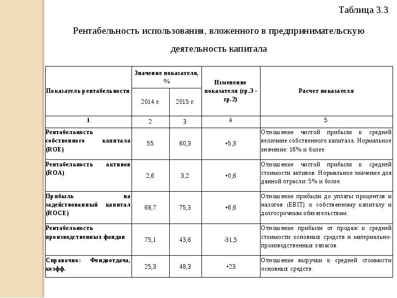 Рентабельность продаж нормативное значение. Рентабельность собственного капитала таблица. Рентабельность собственного капитала нормативное значение. Рентабельность собственного капитала норматив. Норматив по рентабельности собственного капитала.