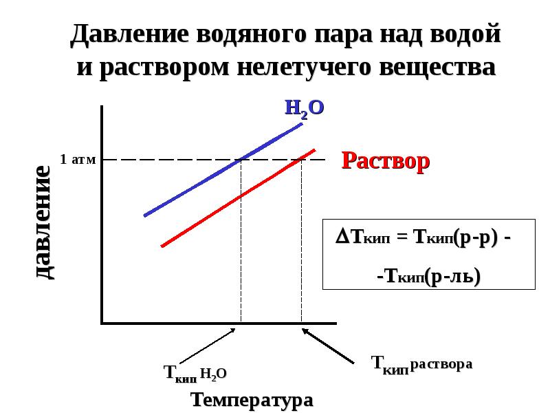 Давление h2o. Давление h2. Давление пара над водным раствором нелетучего. Лучевая диаграмма для летучих и нелетучих примесей..