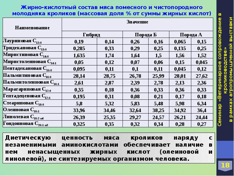 Состав мяса. Химический состав мяса кролика. Аминокислотный состав мяса кролика. Химический состав крольчатины. Пищевая ценность кролика.