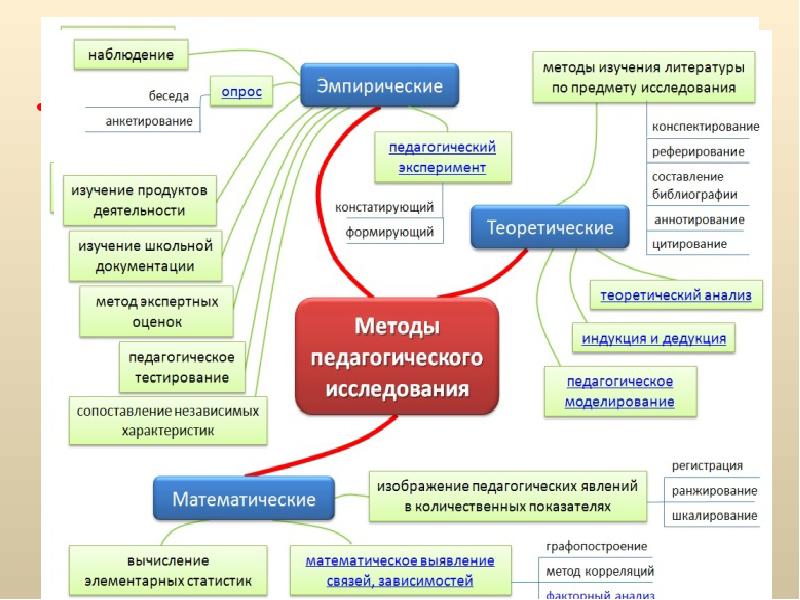 Методы исследования в школьных проектах