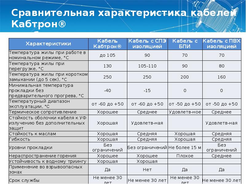 Характеристики кабелей. Сравнительная характеристика кабелей. Характеристики проводов и кабелей. Таблица прогрева кабеля. Характеристики кабелей различных.