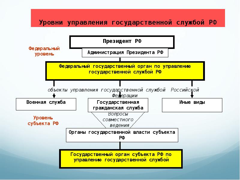 Система органов управления государственной службы