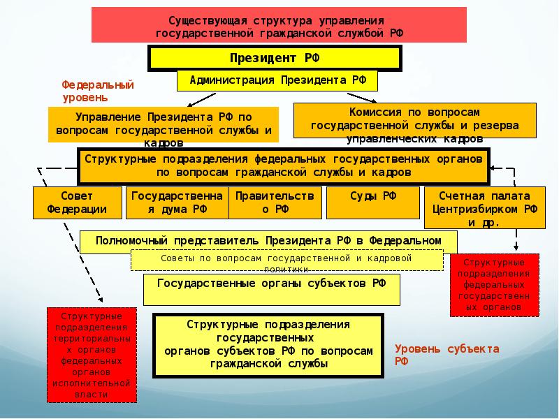 Уровень службы. Структура управления государственной гражданской службой. Система органов государственного управления на федеральном уровне. Федеральные органы управления государственной службой структура. Субъекты управления государственной службой.