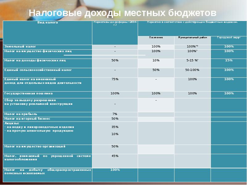 Бюджетные нормативы