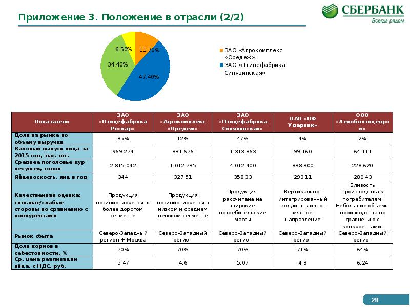 Положение отрасли. Проблемная задолженность Сбербанк. Отрасли Сбербанка. Положение банка по проблемной задолженности. Доля проблемной задолженности по регионам.