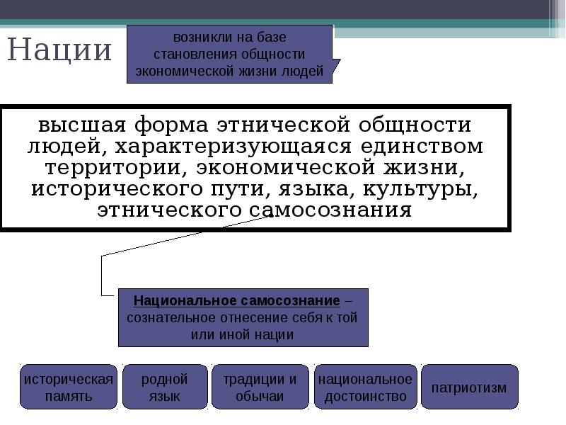 Этнические общности национальное самосознание