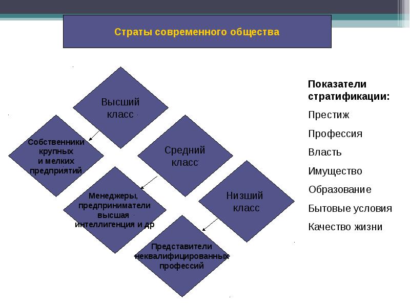 Классы в современном обществе