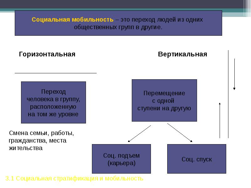 Социальная мобильность проект