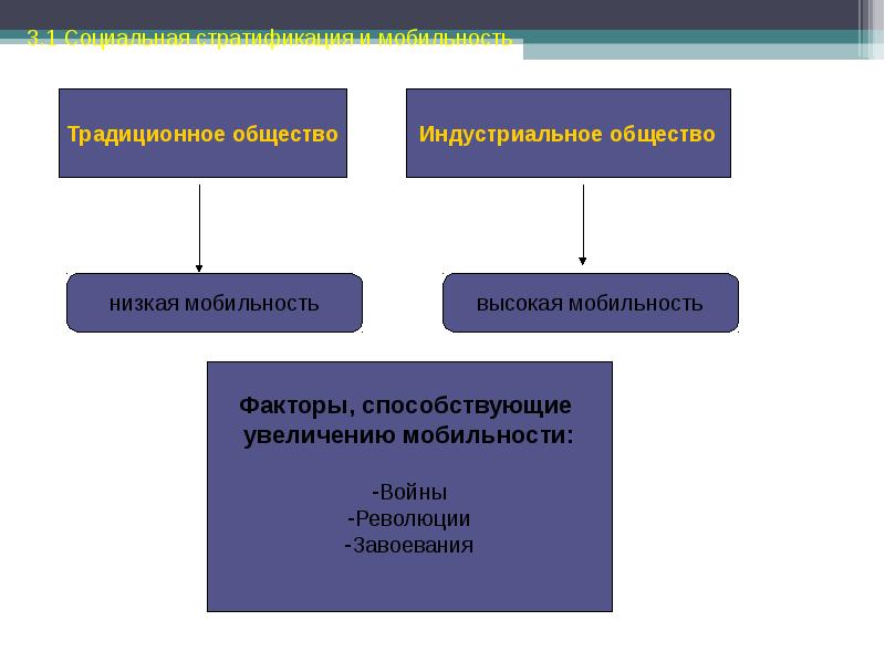 Социальная мобильность в традиционном обществе. Пример индустриализованного общества. Для индустриального общества характерны. Для индустриального общества характерна низкая социальная мобильность. Для индустриального общества характерна низкая социальная мобильность.