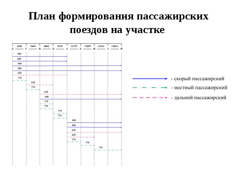 Что относится к нарушениям плана формирования поездов