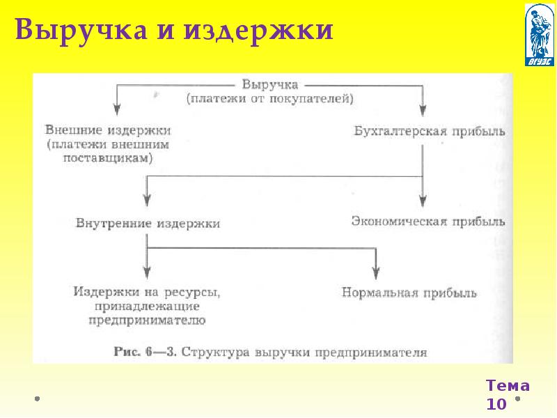 Внешние издержки. Выручка - внешние издержки =. Издержки на ресурсы принадлежащие предпринимателю. Выручка и её структура. Выручка минус внешние издержки это.