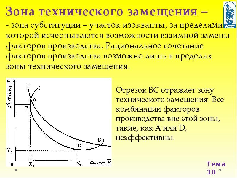 Факторы замещения производства. Зона замещения субституции. Зона технического замещения. Зона субституции на изокванте. Замещение факторов производства.