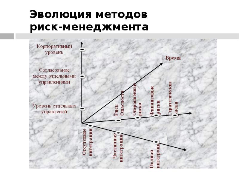 Эволюция методов. Эволюционные методы. Алгоритм развития опасности. Эволюция способов питания.