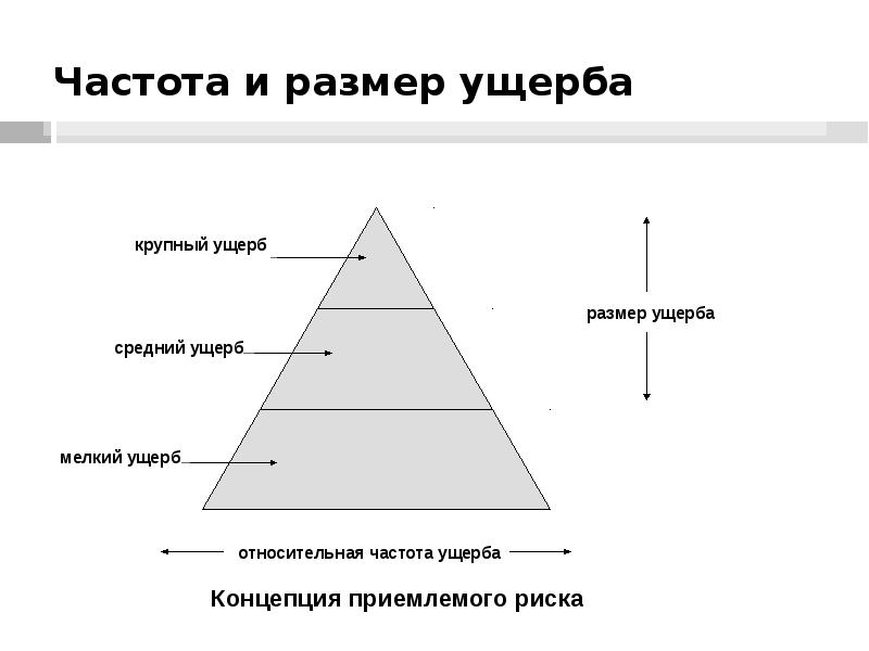 Размер ущерба. Основные концепции риска. Частота ущерба. Неоклассическая теория рисков картинки. Виды рисков по частоте и размеру ущерба.