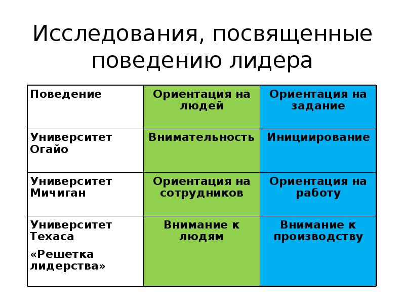 Поведенческие теории лидерства презентация