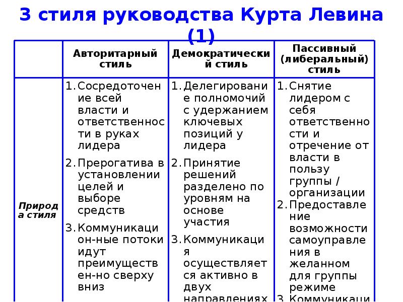 3 Стиля Руководства К Левина