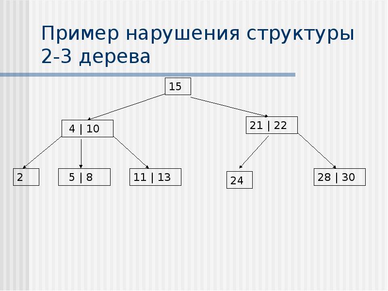 8.2 состав. Сбалансированное дерево поиска. Сбалансированная структура дерева. Пример сбалансированного дерева. Примеры нарушения иерархии.