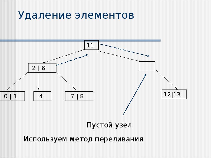 Сбалансированное дерево поиска. Сбалансированное дерево. Удаление элемента из дерева поиска. Алгоритм сбалансированного дерева.