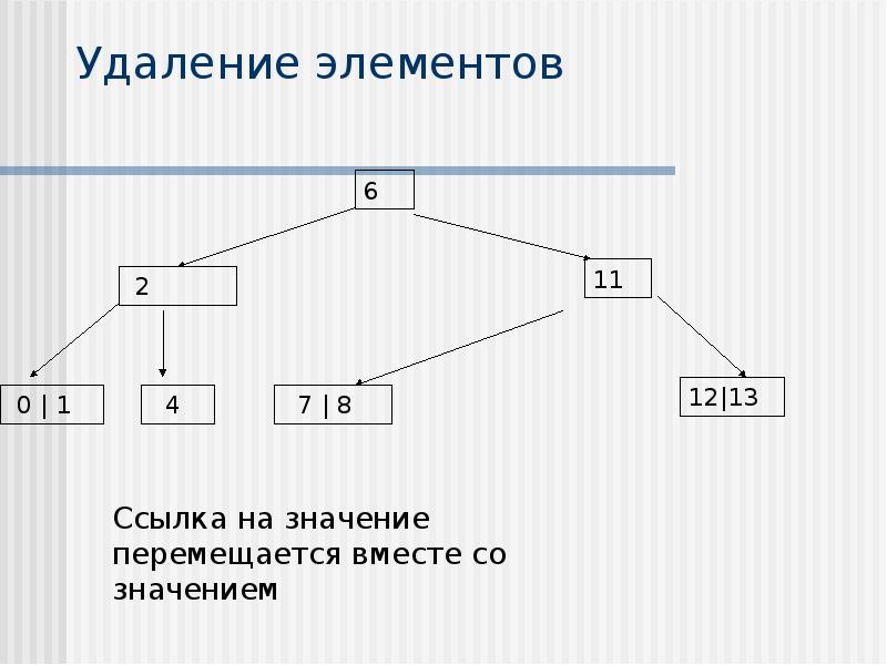 Удаленная элементов. Удаление элемента дерева. Б дерево удаление элемента. Поиск в дереве значений.