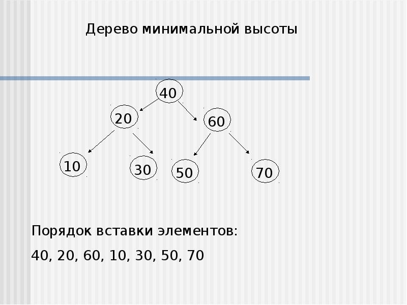 Минимальное дерево. Сбалансированное дерево. Сбалансированное дерево поиска. Сбалансированное бинарное дерево поиска. Сбалансированно поисковое дерево.