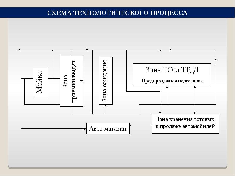 Организация технологического процесса. Технологический процесс распределительного вала. Технологический процесс замены распределительного вала. Технологический процесс замены распредвала.