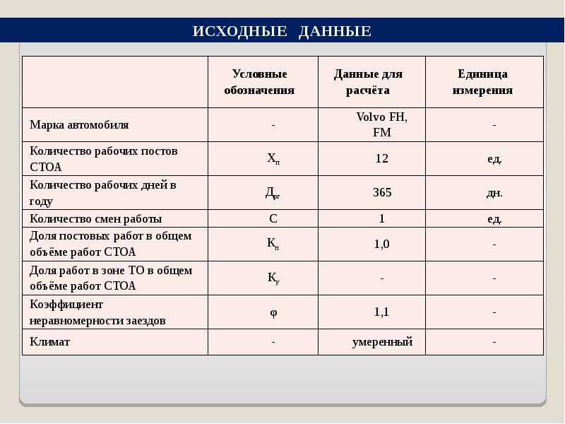 Исходные данные. Исходные данные к работе. Годовой объем постовых работ. Исходные данные это определение.