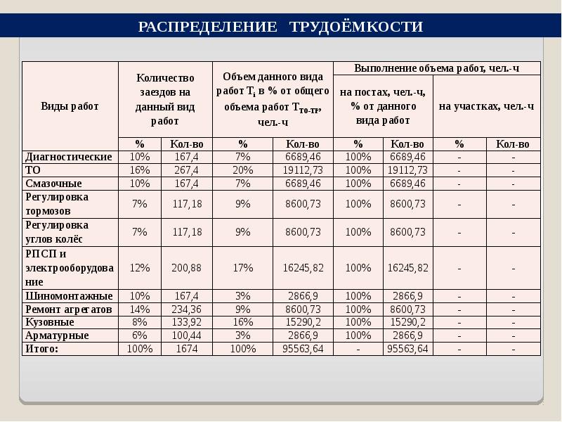 Ширина распределения по объему. Трудоемкость по видам работ. Распределение трудоемкости то и тр по видам работ. Распределение трудоемкости. Распределение трудоемкости то по видам работ.