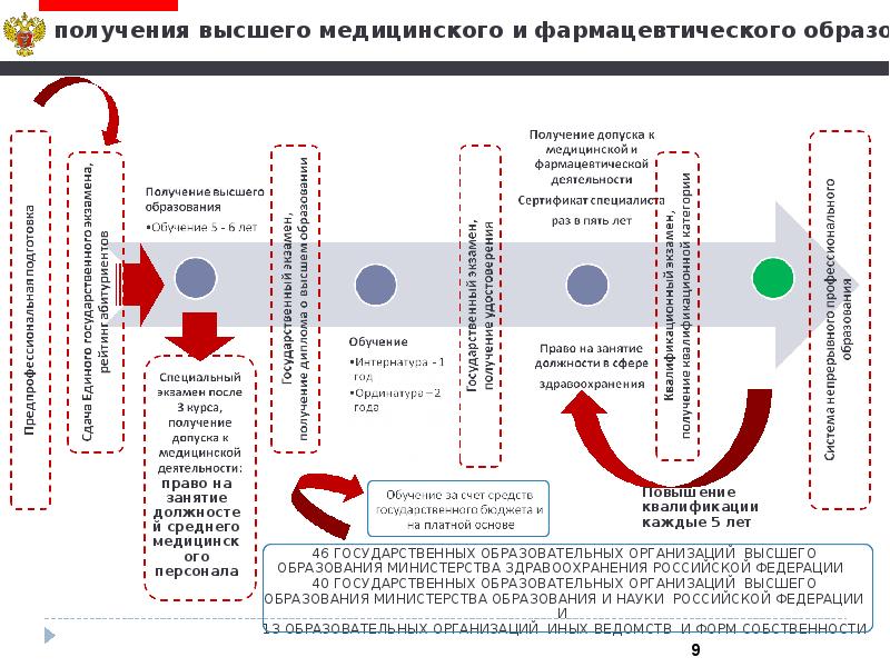 Получение медицинской деятельности. Схема получения мед образования. Требования к категории медицинских работников. Квалифицированные требования к врачу. Специальный экзамен для допуска к медицинской деятельности.